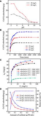 Synthesis, Optical Characterization, and Adsorption of Novel Hexavalent Chromium and Total Chromium Sorbent: A Fabrication of Mulberry Stem Biochar/Mn-Fe Binary Oxide Composite via Response Surface Methodology